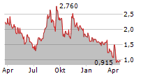 LOANDEPOT INC Chart 1 Jahr