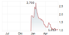 LOANDEPOT INC Chart 1 Jahr