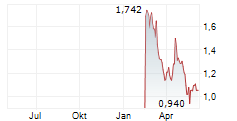 LOANDEPOT INC Chart 1 Jahr