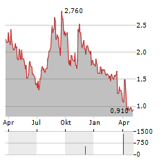 LOANDEPOT Aktie Chart 1 Jahr