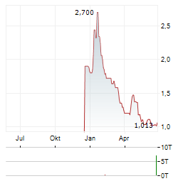 LOANDEPOT Aktie Chart 1 Jahr
