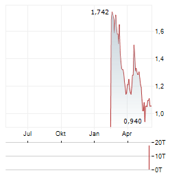 LOANDEPOT Aktie Chart 1 Jahr