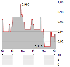 LOANDEPOT Aktie 5-Tage-Chart