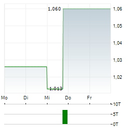 LOANDEPOT Aktie 5-Tage-Chart