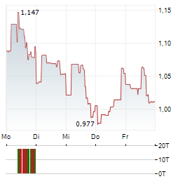 LOANDEPOT Aktie 5-Tage-Chart
