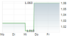 LOANDEPOT INC 5-Tage-Chart