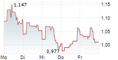 LOANDEPOT INC 5-Tage-Chart
