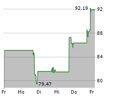 LOAR HOLDINGS INC Chart 1 Jahr