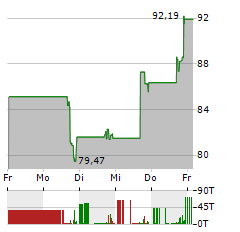 LOAR HOLDINGS Aktie 5-Tage-Chart