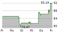 LOAR HOLDINGS INC 5-Tage-Chart