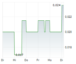 LOBE SCIENCES LTD Chart 1 Jahr