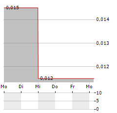 LOBE SCIENCES Aktie 5-Tage-Chart