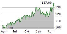 LOBLAW COMPANIES LIMITED Chart 1 Jahr