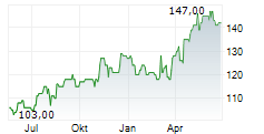 LOBLAW COMPANIES LIMITED Chart 1 Jahr