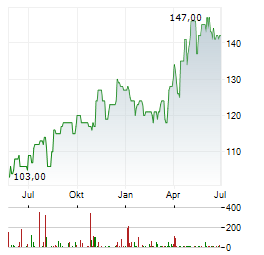 LOBLAW Aktie Chart 1 Jahr