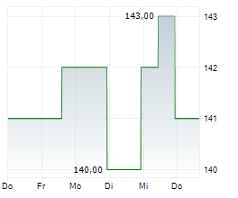 LOBLAW COMPANIES LIMITED Chart 1 Jahr