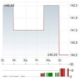 LOBLAW Aktie 5-Tage-Chart