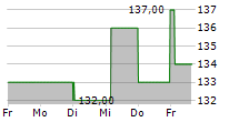 LOBLAW COMPANIES LIMITED 5-Tage-Chart