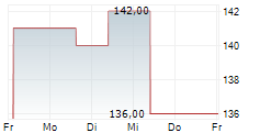 LOBLAW COMPANIES LIMITED 5-Tage-Chart