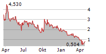 LOBO EV TECHNOLOGIES LTD Chart 1 Jahr