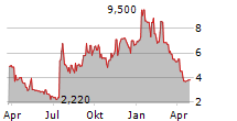 LOCAFY LTD Chart 1 Jahr