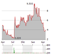 LOCAFY Aktie Chart 1 Jahr