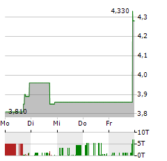 LOCAFY Aktie 5-Tage-Chart