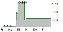 LOCAFY LTD 5-Tage-Chart