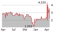 LOCAL BOUNTI CORPORATION Chart 1 Jahr