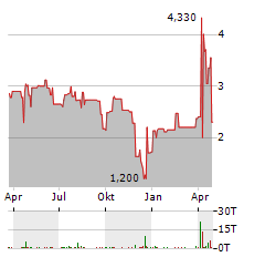 LOCAL BOUNTI Aktie Chart 1 Jahr