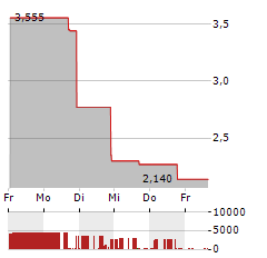 LOCAL BOUNTI Aktie 5-Tage-Chart