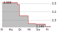 LOCAL BOUNTI CORPORATION 5-Tage-Chart