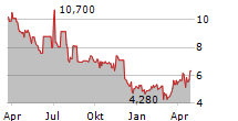 LOCALIZA RENT A CAR SA ADR Chart 1 Jahr