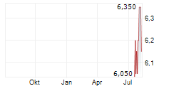 LOCALIZA RENT A CAR SA ADR Chart 1 Jahr