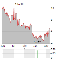 LOCALIZA RENT A CAR Aktie Chart 1 Jahr