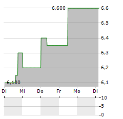 LOCALIZA RENT A CAR Aktie 5-Tage-Chart