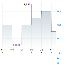 LOCALIZA RENT A CAR Aktie 5-Tage-Chart