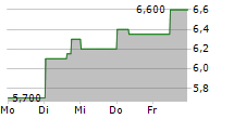 LOCALIZA RENT A CAR SA ADR 5-Tage-Chart