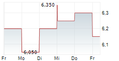 LOCALIZA RENT A CAR SA ADR 5-Tage-Chart