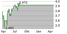 LOCCITANE INTERNATIONAL SA Chart 1 Jahr