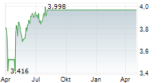 LOCCITANE INTERNATIONAL SA Chart 1 Jahr