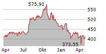 LOCKHEED MARTIN CORPORATION Chart 1 Jahr