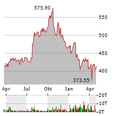 LOCKHEED MARTIN Aktie Chart 1 Jahr