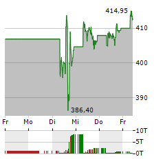 LOCKHEED MARTIN Aktie 5-Tage-Chart