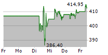 LOCKHEED MARTIN CORPORATION 5-Tage-Chart