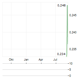 LODE GOLD RESOURCES Aktie Chart 1 Jahr