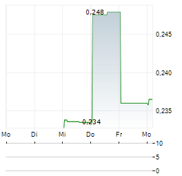 LODE GOLD RESOURCES Aktie 5-Tage-Chart