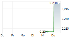 LODE GOLD RESOURCES INC 5-Tage-Chart LODE GOLD RESOURCES INC 5-Tage-Chart