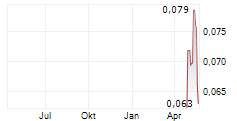 LODE RESOURCES LTD Chart 1 Jahr