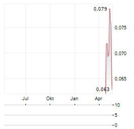 LODE RESOURCES Aktie Chart 1 Jahr